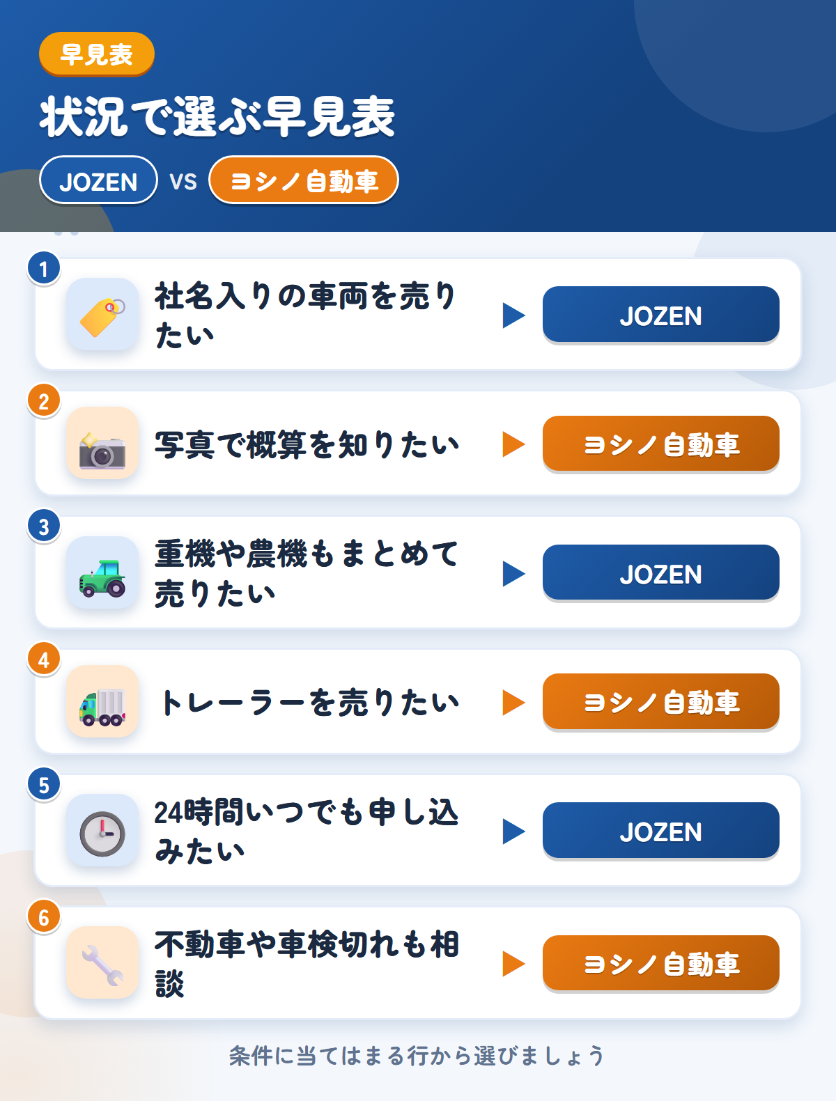 JOZENとヨシノ自動車の選び方の早見表。社名入りの車両を売りたいならJOZEN、写真で概算を知りたいならヨシノ自動車