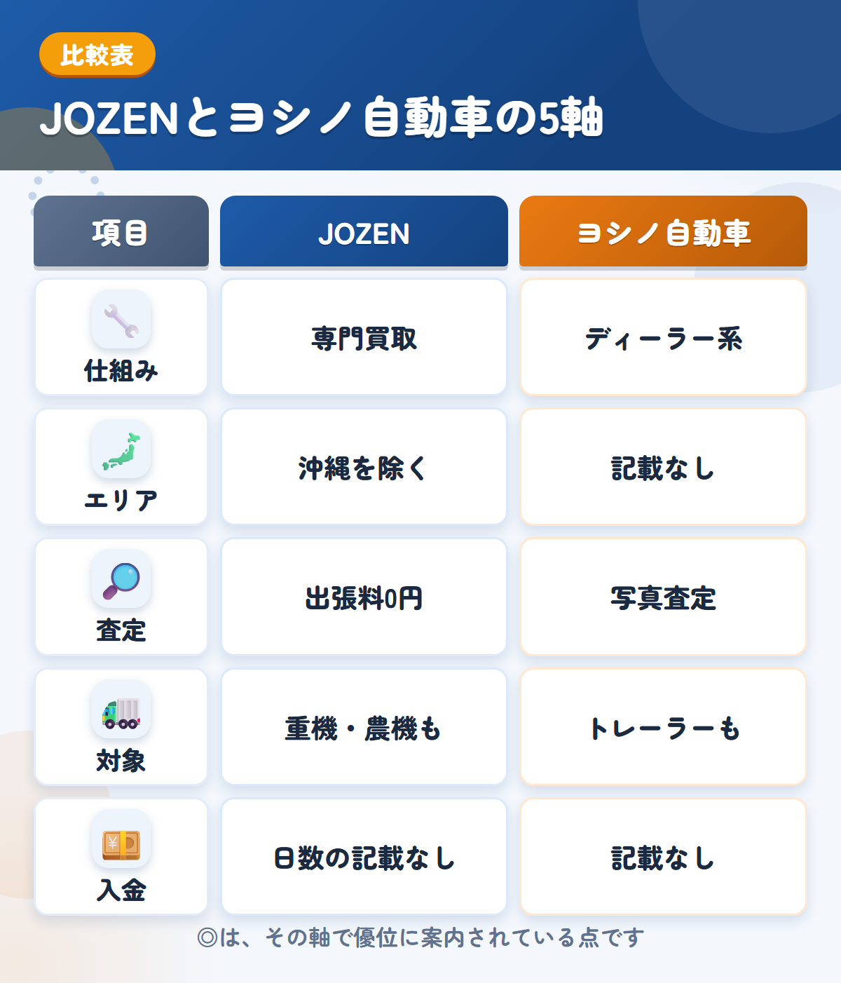 JOZENとヨシノ自動車の5軸比較表。仕組み、エリア、査定、対象、入金の違いを一覧にした図解