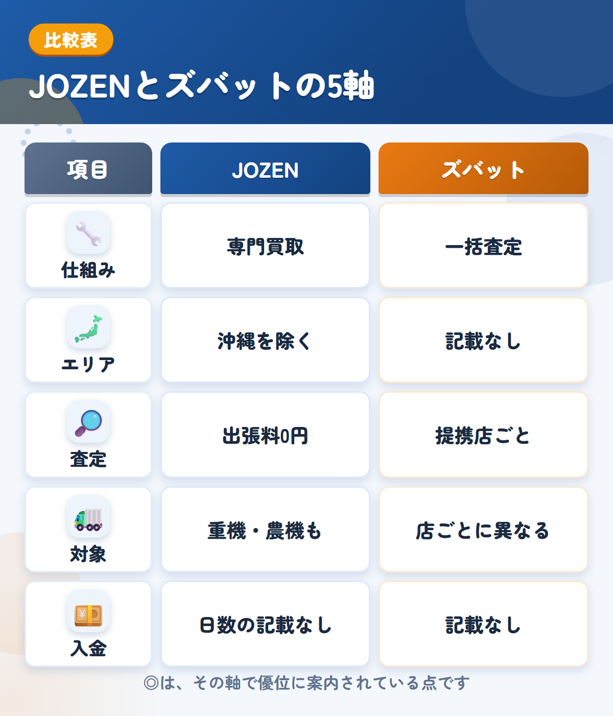 JOZENとズバットの5軸比較表。仕組み、エリア、査定、対象、入金の違いを一覧にした図解