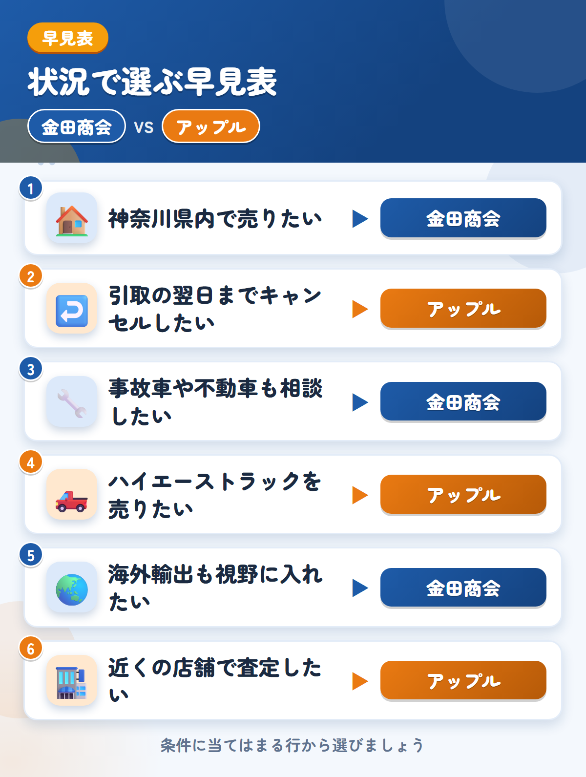 金田商会とアップルの選び方の早見表。神奈川県内で売りたいなら金田商会、引取の翌日までキャンセルしたいならアップル