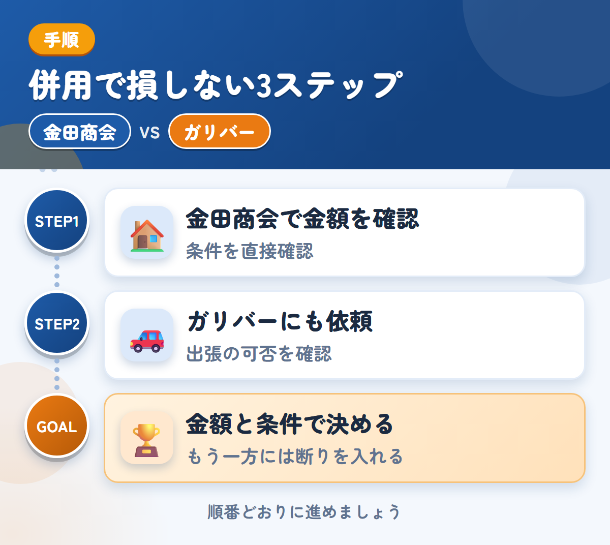 金田商会とガリバーを併用する3ステップ。公式での確認が取れていないため、条件は直接聞きましょう、出張の可否は、このときに聞きましょう、金額と条件で決める