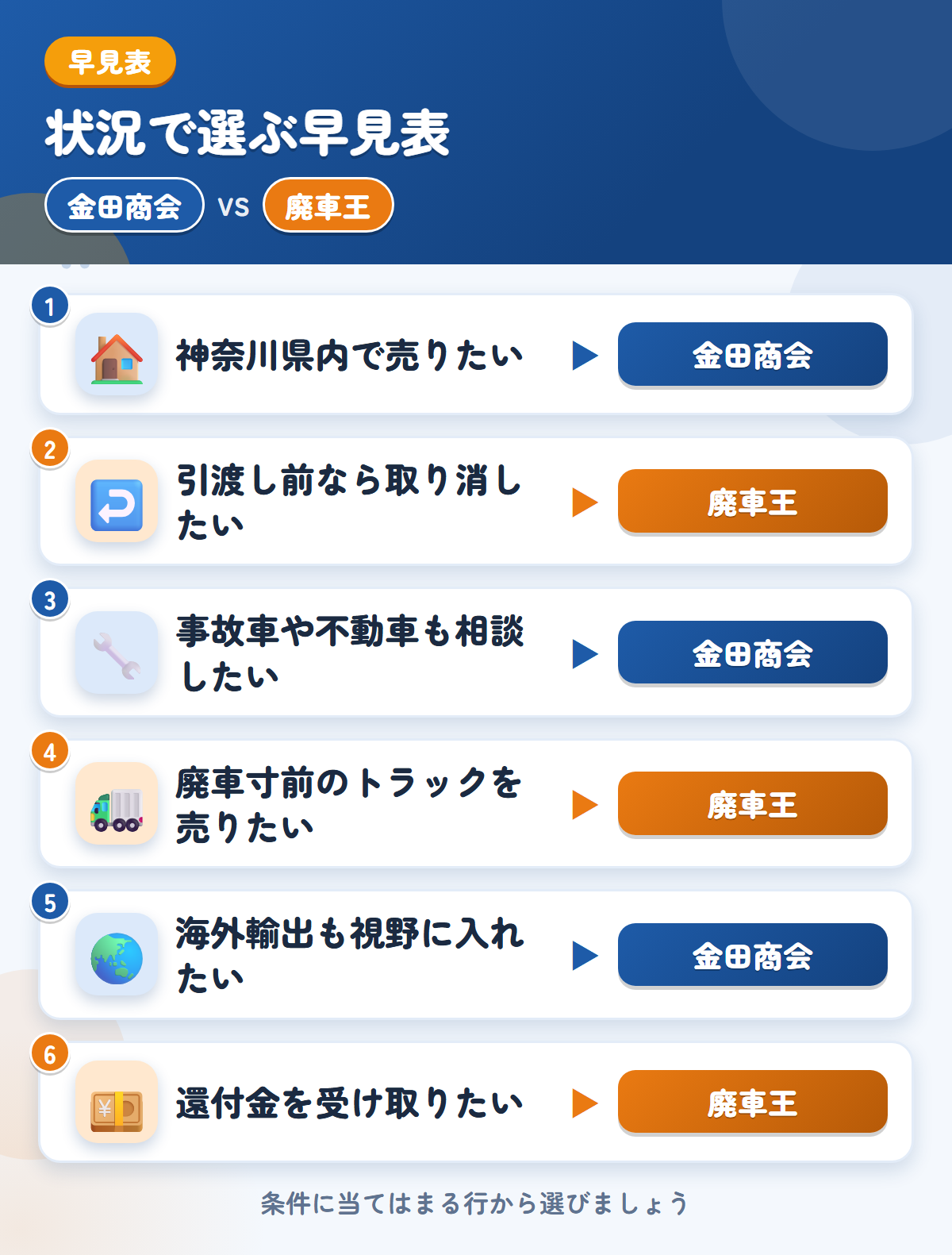 金田商会と廃車王の選び方の早見表。神奈川県内で売りたいなら金田商会、引渡し前なら取り消したいなら廃車王