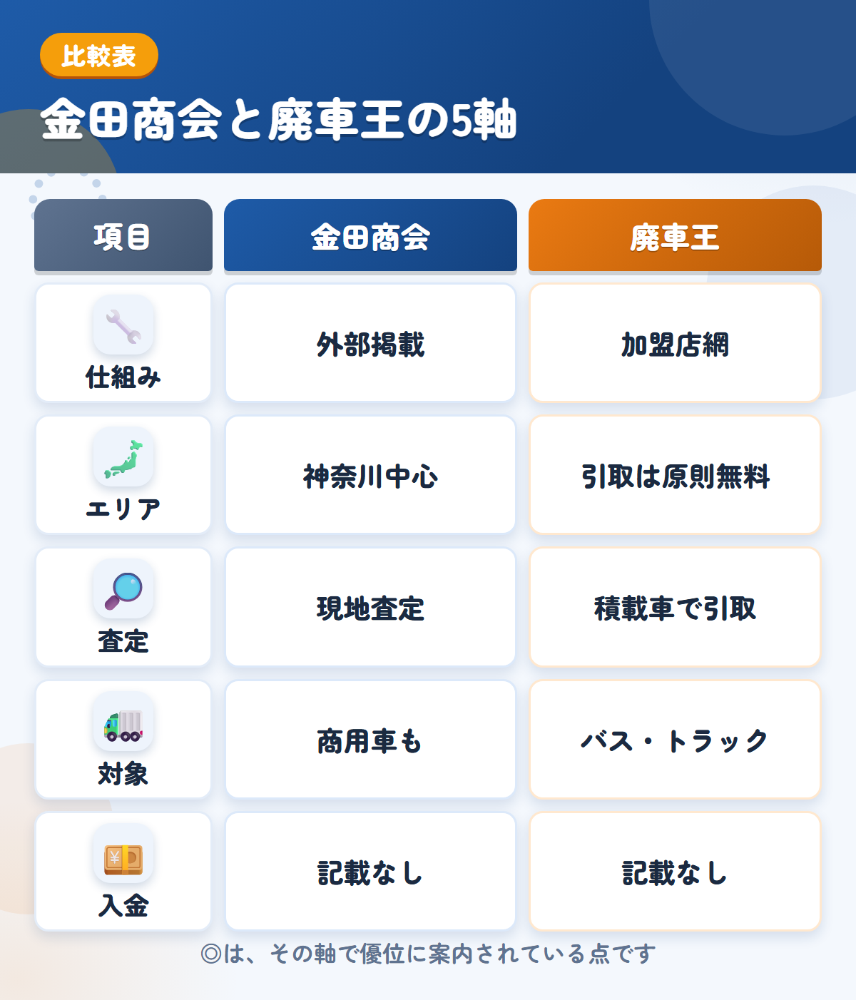 金田商会と廃車王の5軸比較表。仕組み、エリア、査定、対象、入金の違いを一覧にした図解