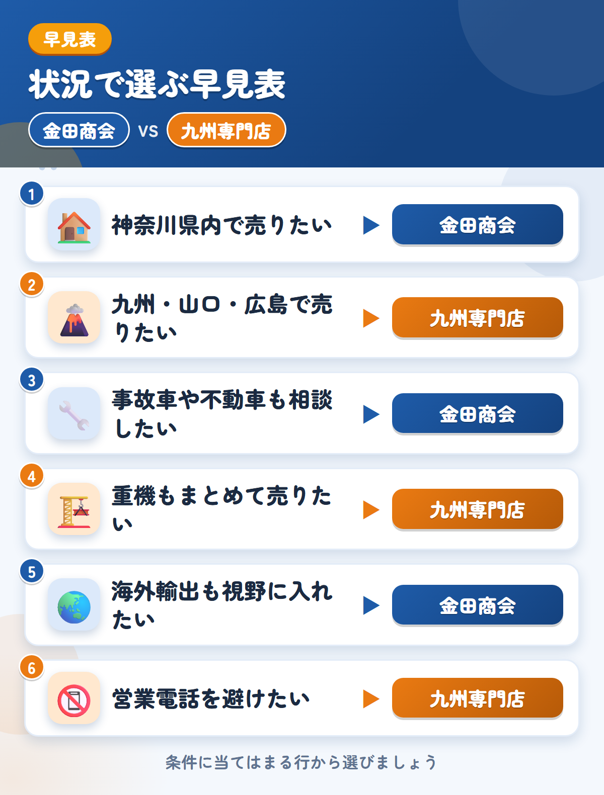 金田商会と九州専門店の選び方の早見表。神奈川県内で売りたいなら金田商会、九州・山口・広島で売りたいなら九州専門店