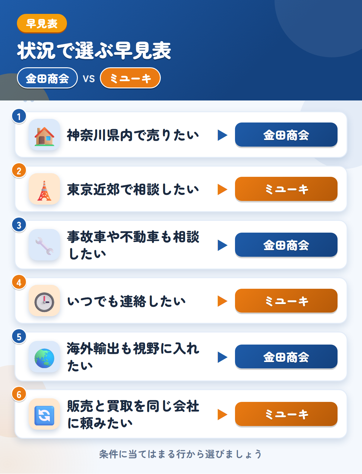 金田商会とミユーキの選び方の早見表。神奈川県内で売りたいなら金田商会、東京近郊で相談したいならミユーキ