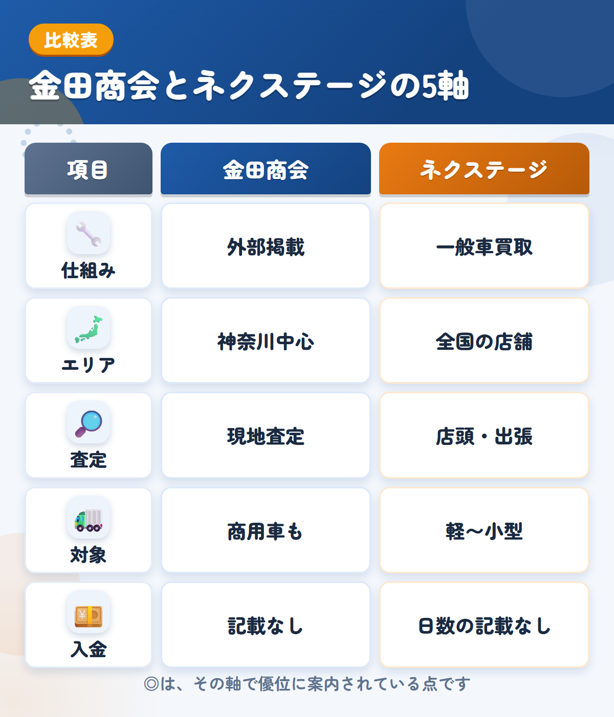 金田商会とネクステージの5軸比較表。仕組み、エリア、査定、対象、入金の違いを一覧にした図解