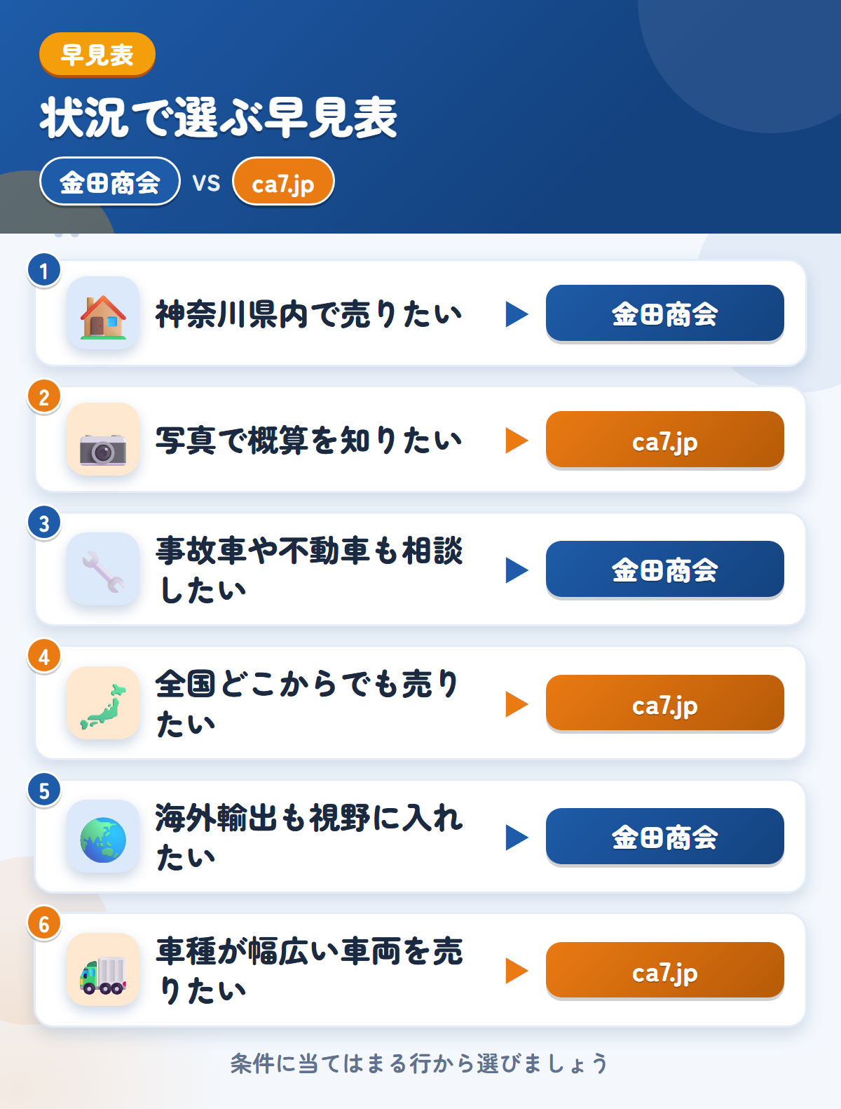 金田商会とca7.jpの選び方の早見表。神奈川県内で売りたいなら金田商会、写真で概算を知りたいならca7.jp