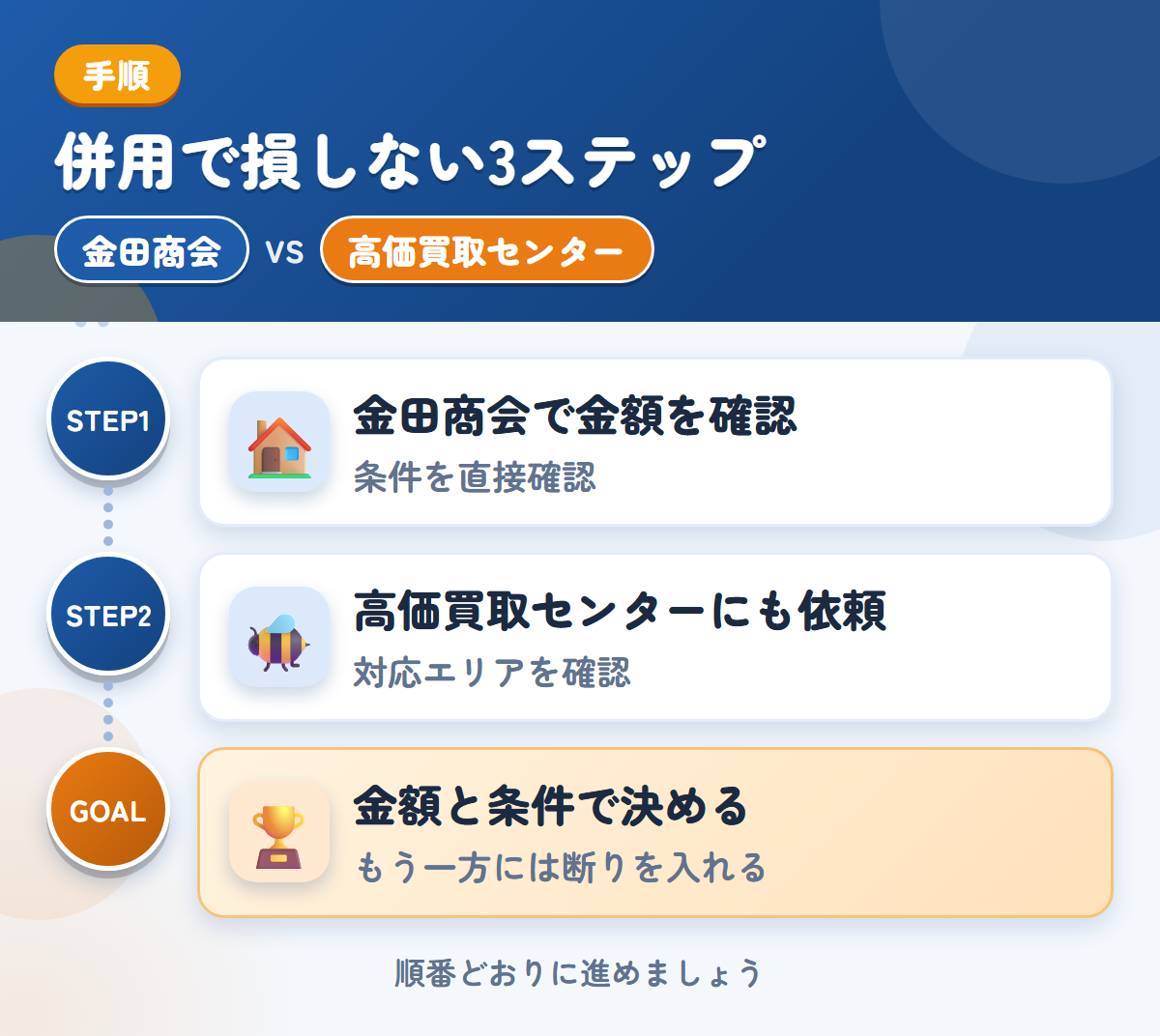 金田商会と高価買取センターを併用する3ステップ。公式での確認が取れていないため、条件は直接聞きましょう、対応エリアの扱いも、このときに聞きましょう、金額と条件で決める