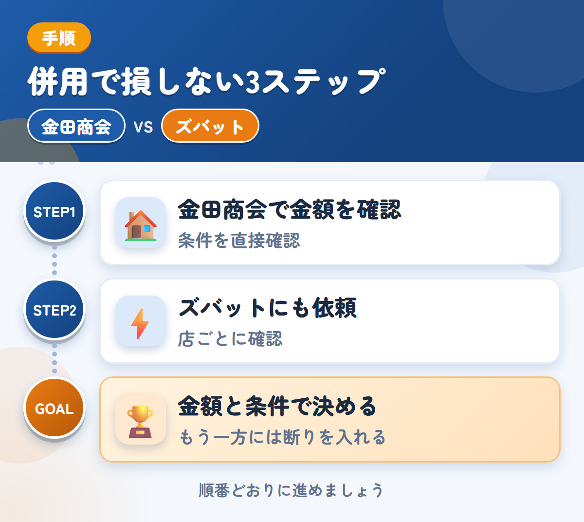 金田商会とズバットを併用する3ステップ。公式での確認が取れていないため、条件は直接聞きましょう、トラックの対応は、店ごとに確認しましょう、金額と条件で決める