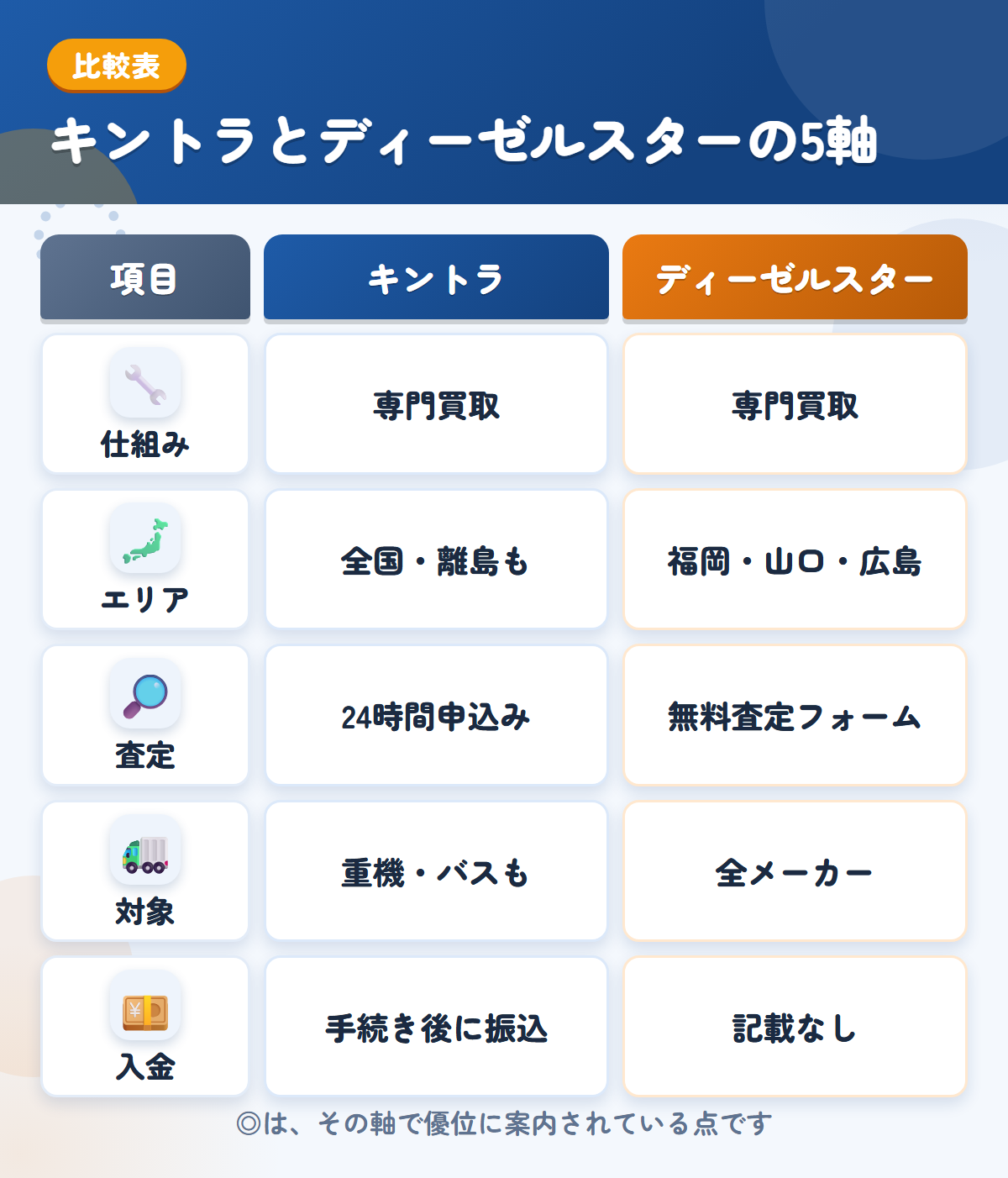 キントラとディーゼルスターの5軸比較表。仕組み、エリア、査定、対象、入金の違いを一覧にした図解