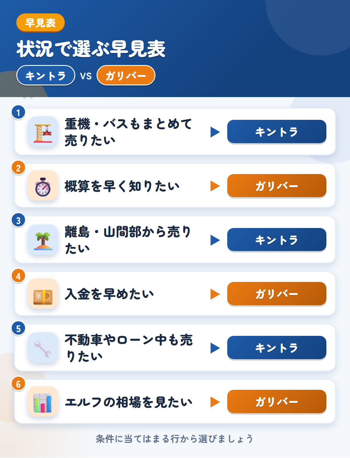 キントラとガリバーの選び方の早見表。重機やバスもまとめて売りたいならキントラ、概算を早く知りたいならガリバー