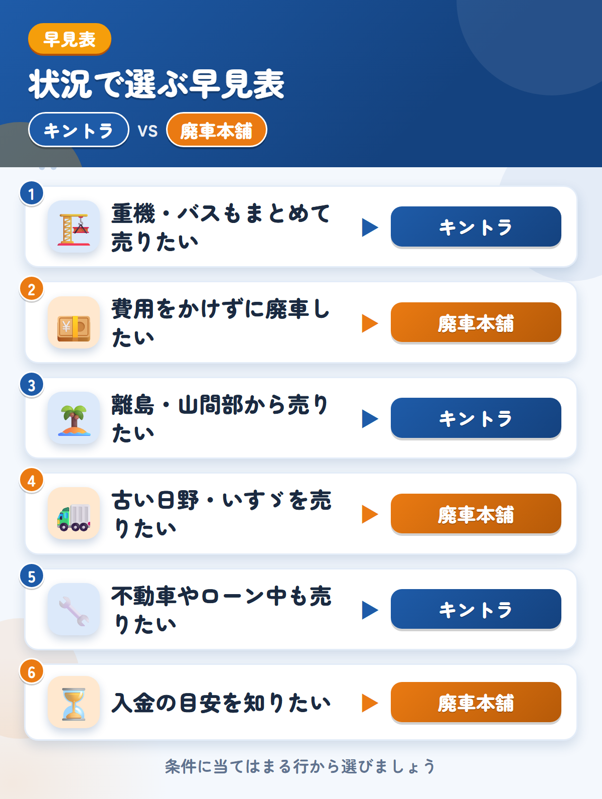 キントラと廃車本舗の選び方の早見表。重機やバスもまとめて売りたいならキントラ、費用をかけずに廃車したいなら廃車本舗