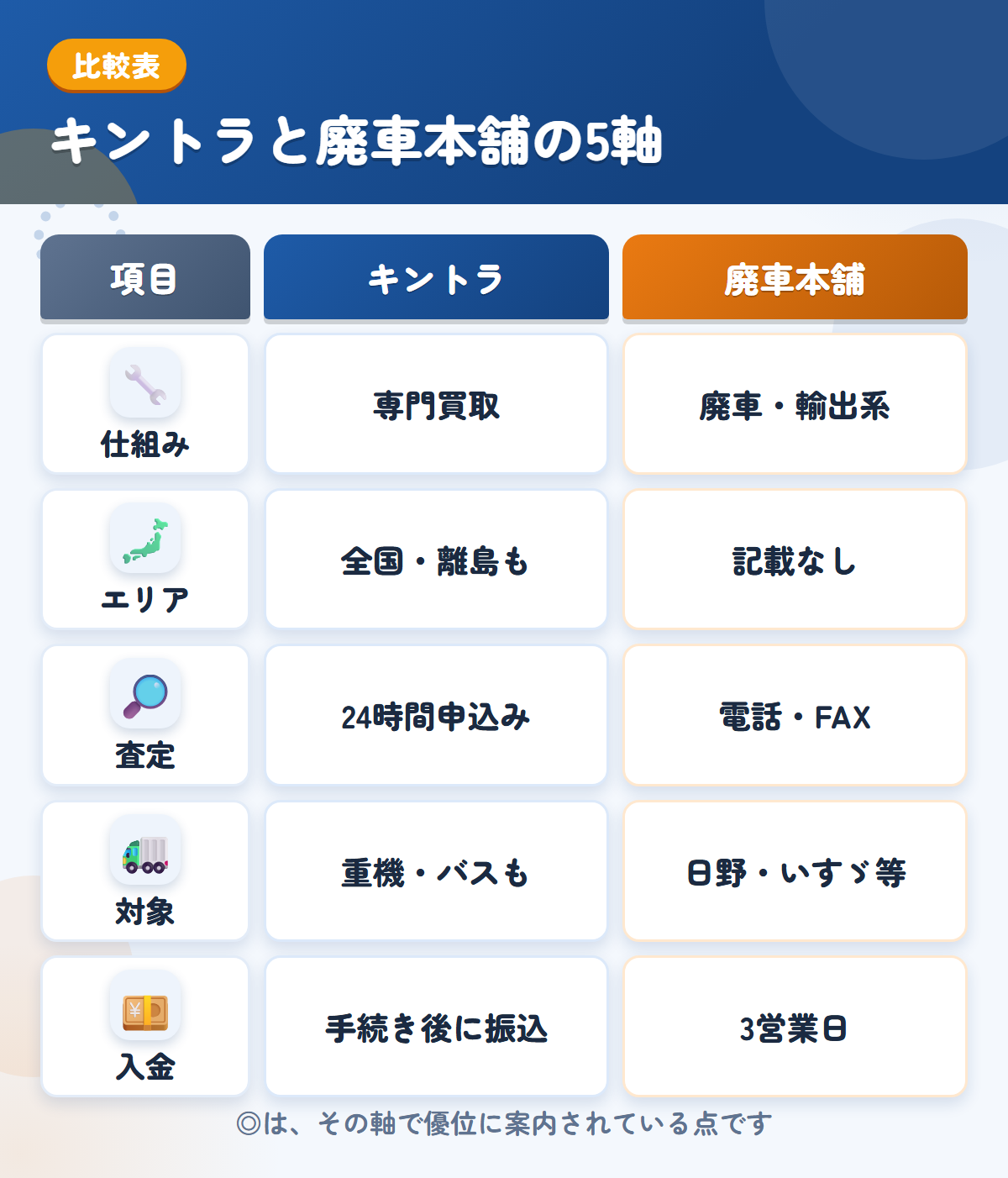キントラと廃車本舗の5軸比較表。仕組み、エリア、査定、対象、入金の違いを一覧にした図解