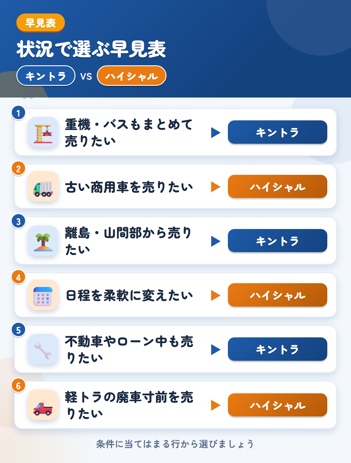 キントラとハイシャルの選び方の早見表。重機やバスもまとめて売りたいならキントラ、古い商用車を売りたいならハイシャル