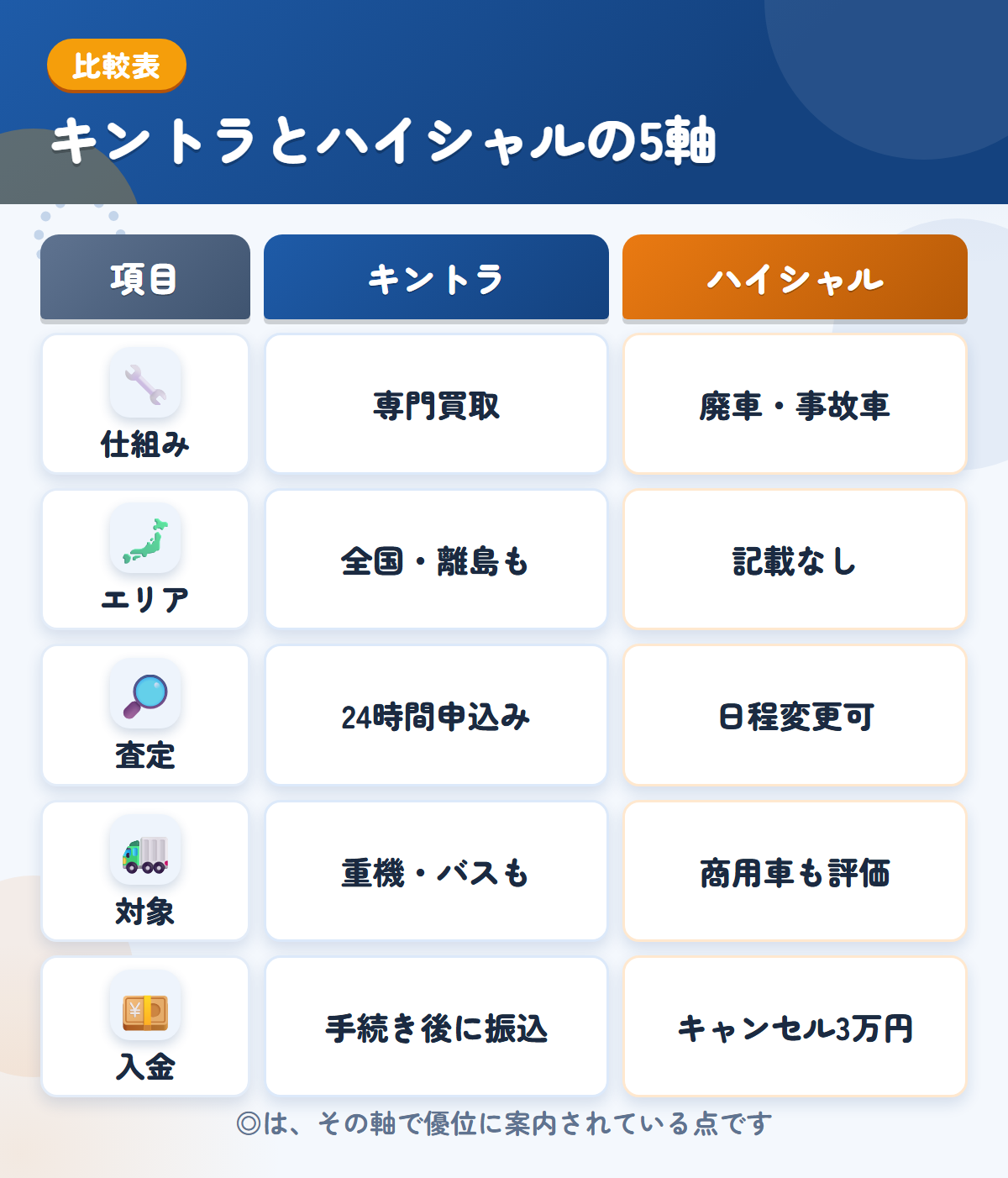 キントラとハイシャルの5軸比較表。仕組み、エリア、査定、対象、入金の違いを一覧にした図解