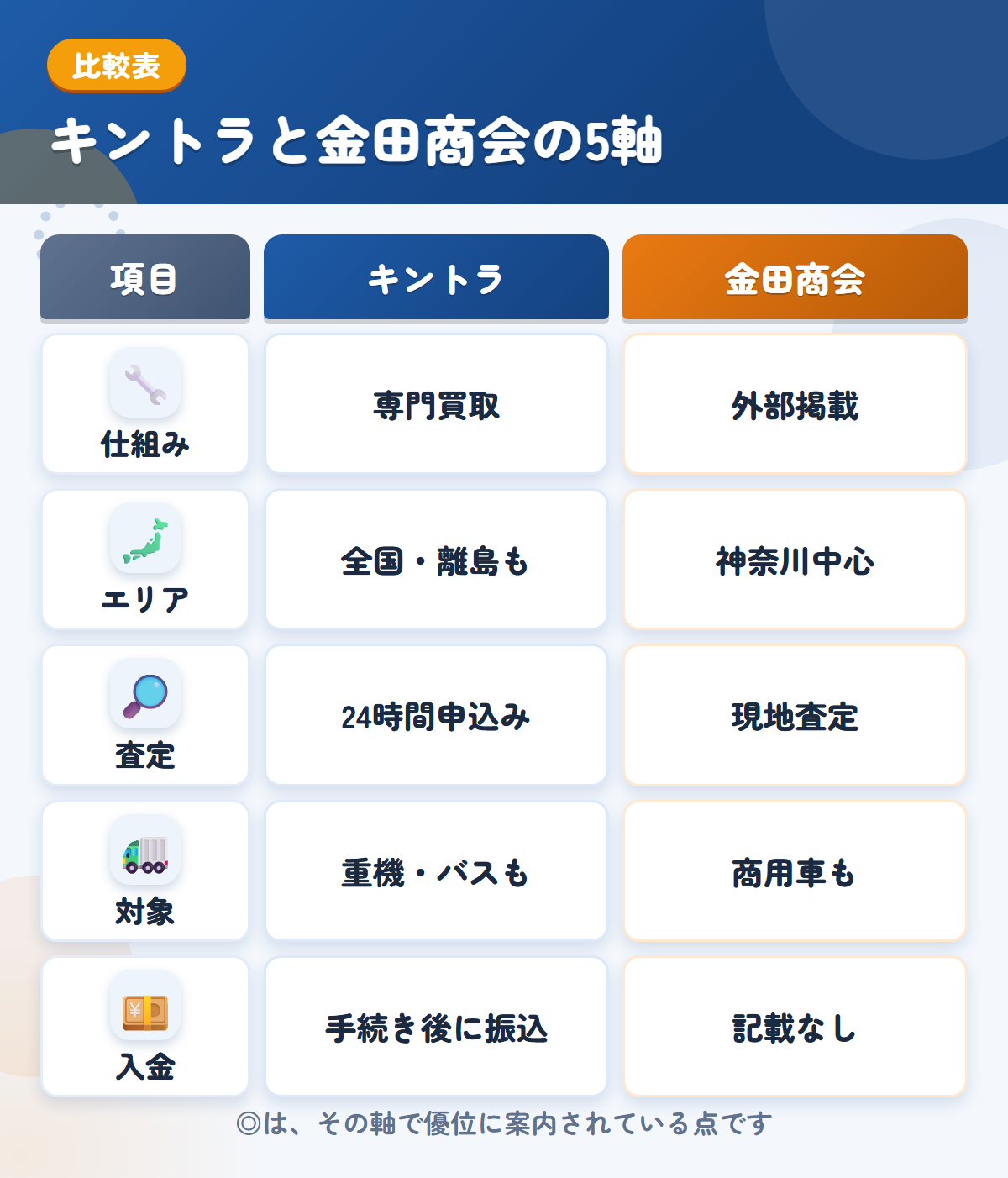 キントラと金田商会の5軸比較表。仕組み、エリア、査定、対象、入金の違いを一覧にした図解