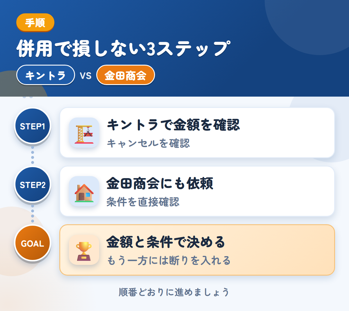 キントラと金田商会を併用する3ステップ。キャンセル料の扱いは、このときに聞きましょう、公式での確認が取れていないため、条件は直接聞きましょう、金額と条件で決める