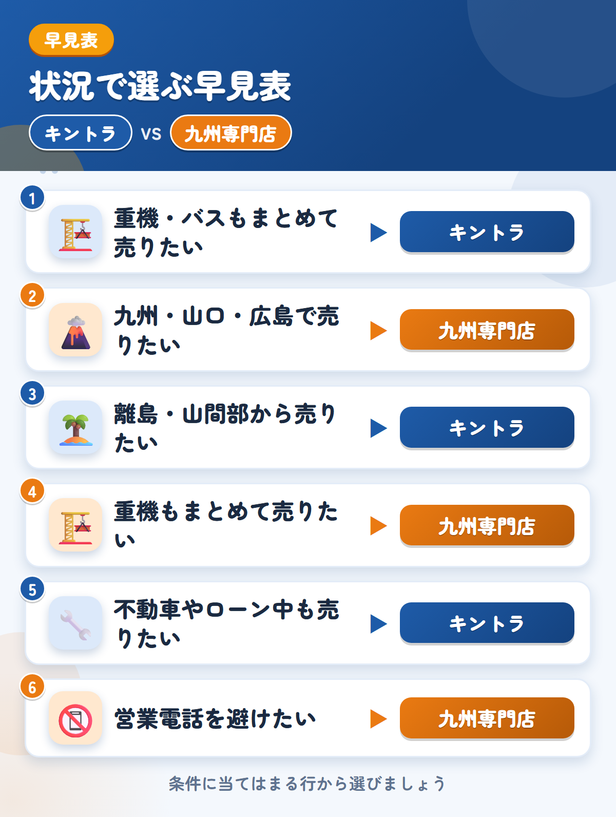 キントラと九州専門店の選び方の早見表。重機やバスもまとめて売りたいならキントラ、九州・山口・広島で売りたいなら九州専門店