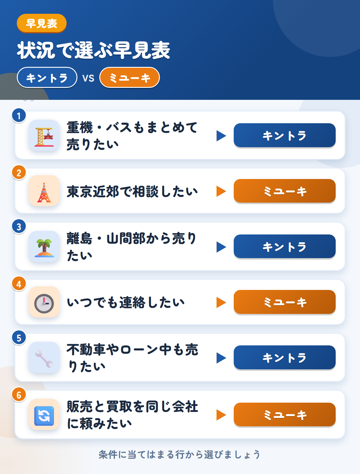 キントラとミユーキの選び方の早見表。重機やバスもまとめて売りたいならキントラ、東京近郊で相談したいならミユーキ