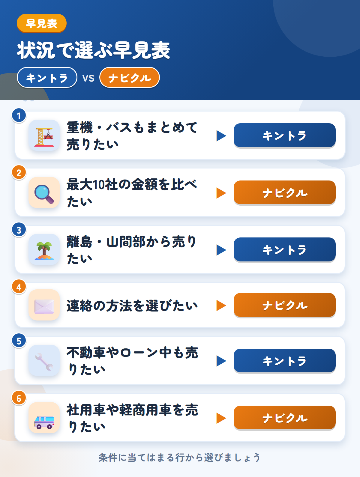 キントラとナビクルの選び方の早見表。重機やバスもまとめて売りたいならキントラ、最大10社の金額を比べたいならナビクル
