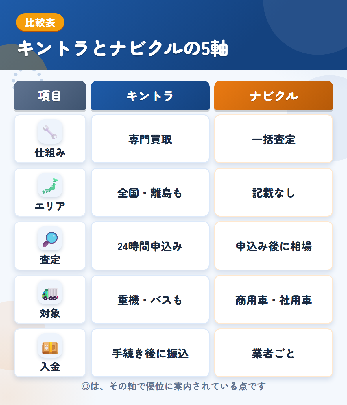 キントラとナビクルの5軸比較表。仕組み、エリア、査定、対象、入金の違いを一覧にした図解