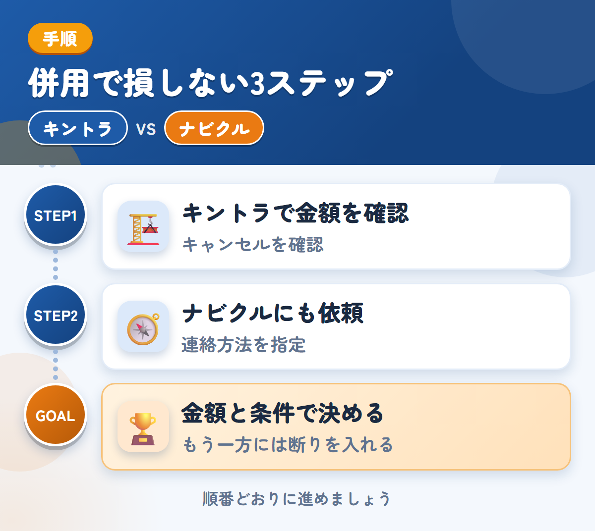 キントラとナビクルを併用する3ステップ。キャンセル料の扱いは、このときに聞きましょう、連絡方法の希望は、備考欄に書きましょう、金額と条件で決める