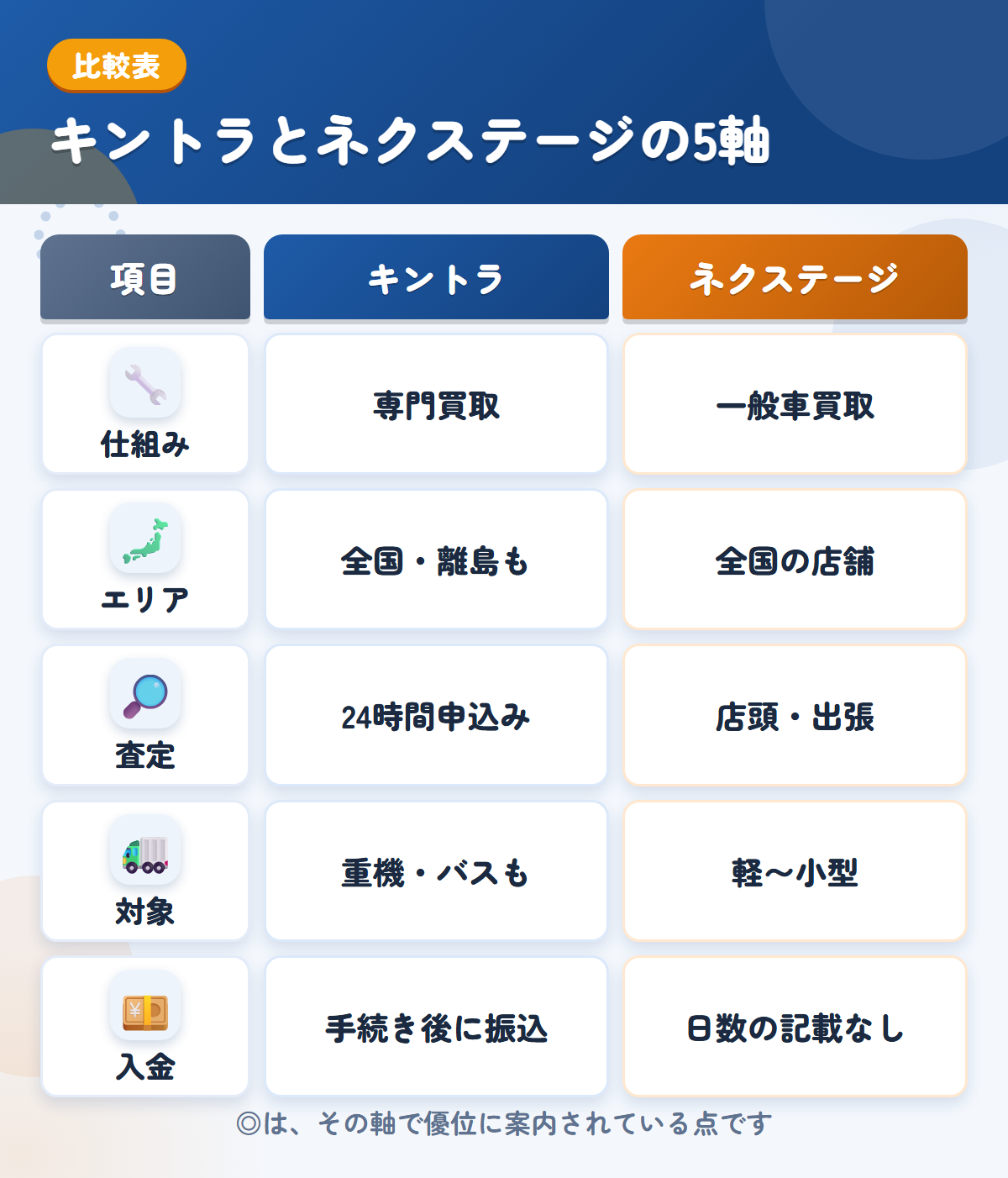 キントラとネクステージの5軸比較表。仕組み、エリア、査定、対象、入金の違いを一覧にした図解