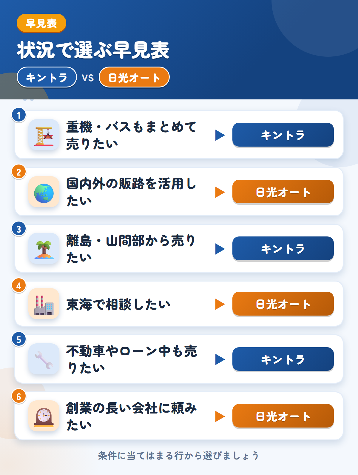 キントラと日光オートの選び方の早見表。重機やバスもまとめて売りたいならキントラ、国内外の販路を活用したいなら日光オート
