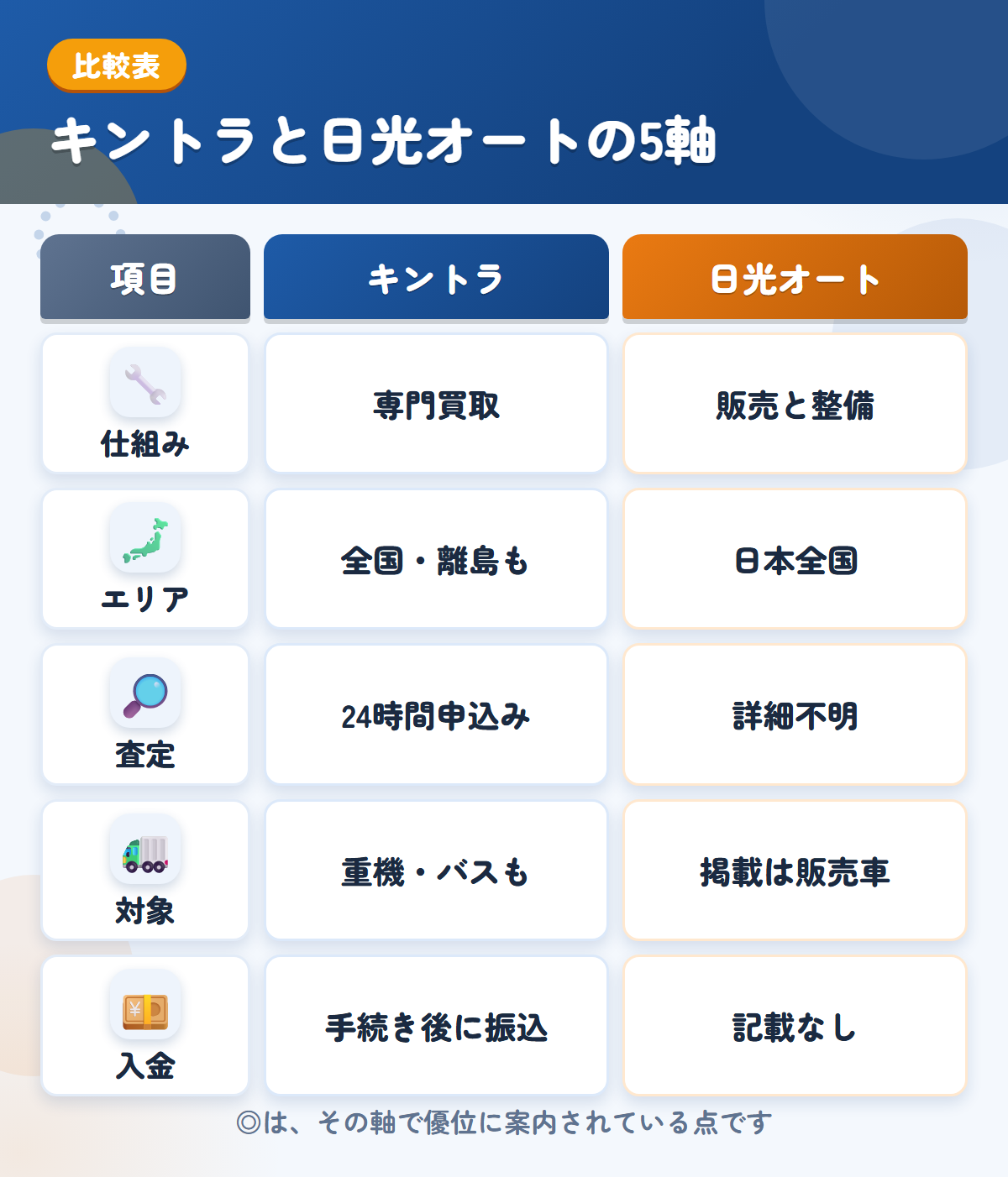 キントラと日光オートの5軸比較表。仕組み、エリア、査定、対象、入金の違いを一覧にした図解