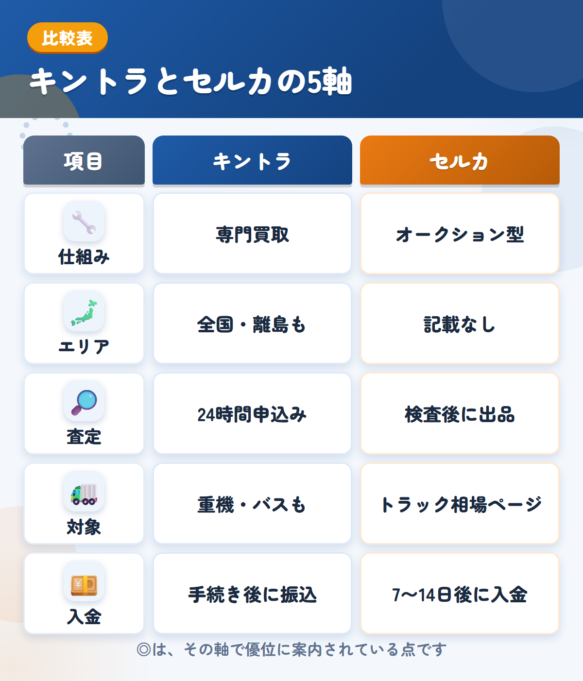 キントラとセルカの5軸比較表。仕組み、エリア、査定、対象、入金の違いを一覧にした図解