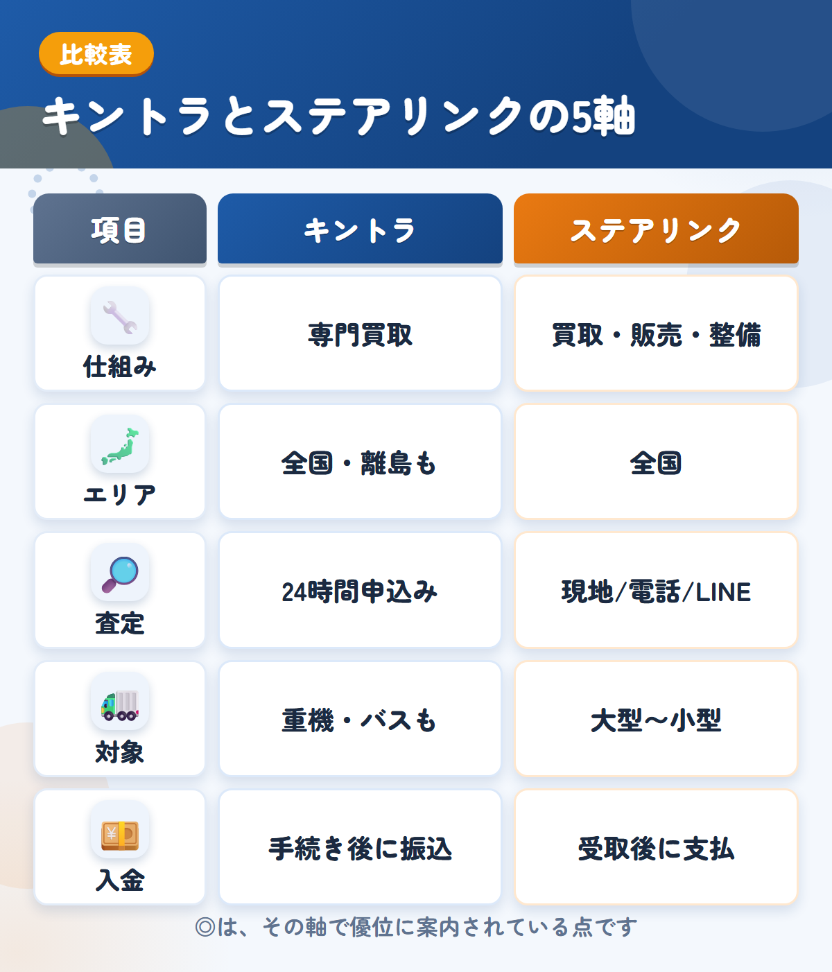 キントラとステアリンクの5軸比較表。仕組み、エリア、査定、対象、入金の違いを一覧にした図解