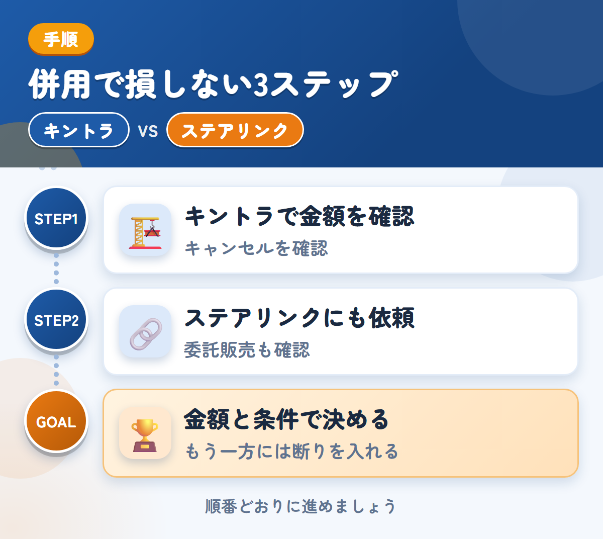キントラとステアリンクを併用する3ステップ。キャンセル料の扱いは、このときに聞きましょう、委託販売を選ぶ場合は、条件も聞きましょう、金額と条件で決める