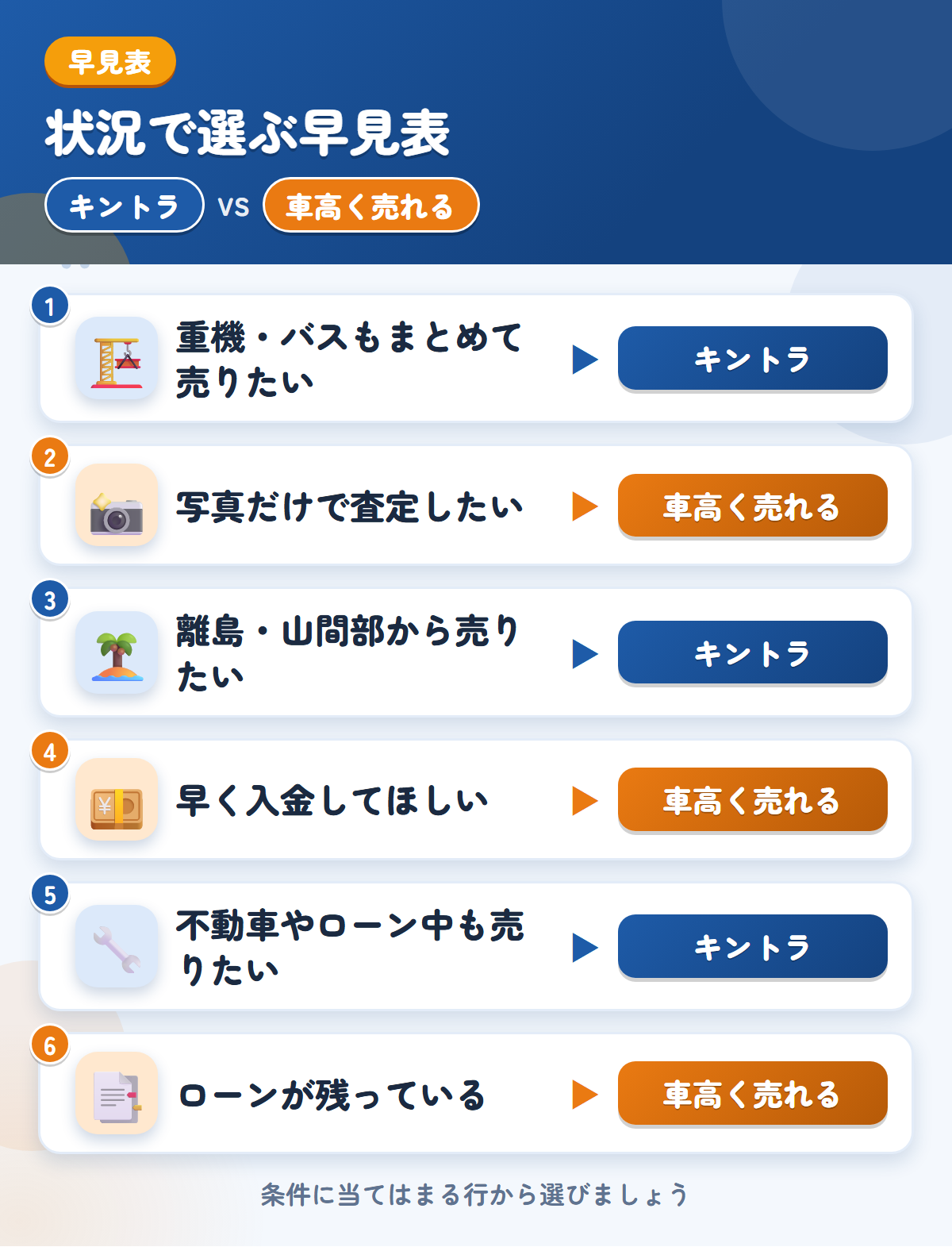キントラと車高く売れるの選び方の早見表。重機やバスもまとめて売りたいならキントラ、写真だけで査定したいなら車高く売れる