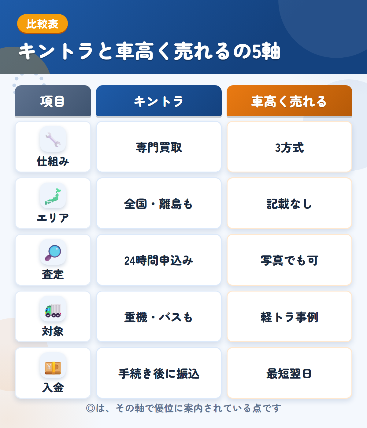 キントラと車高く売れるの5軸比較表。仕組み、エリア、査定、対象、入金の違いを一覧にした図解