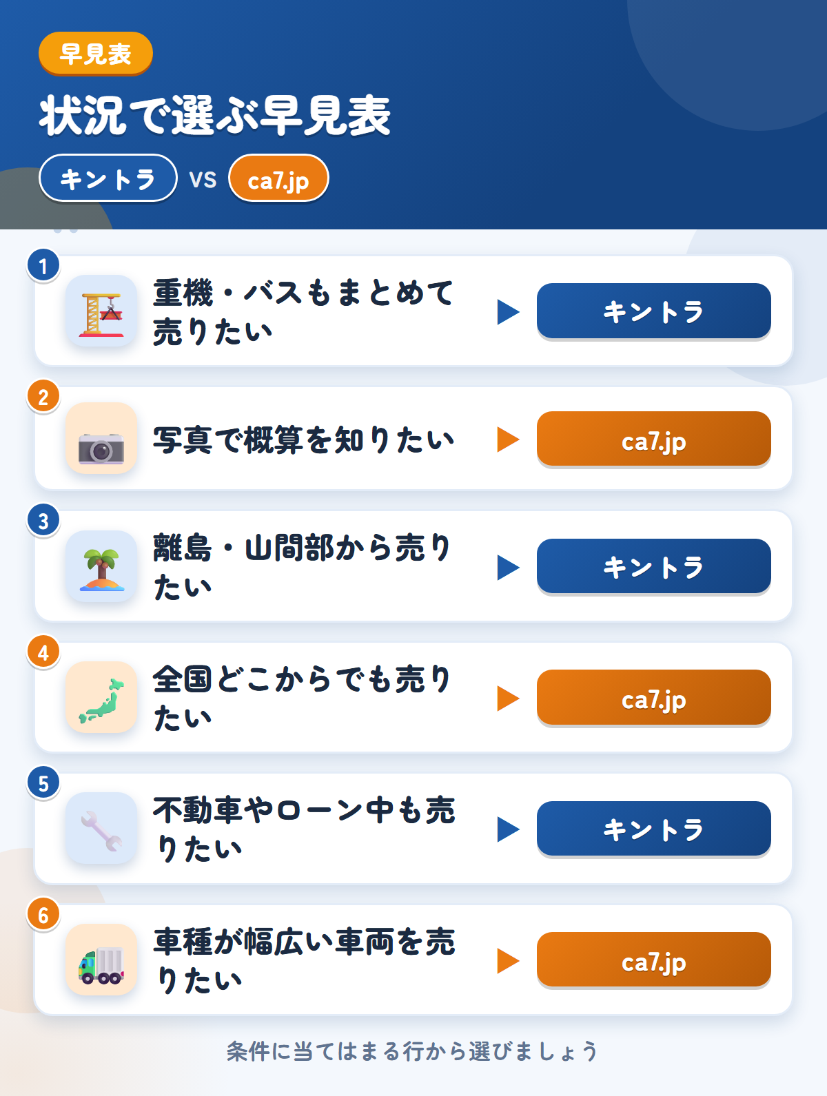 キントラとca7.jpの選び方の早見表。重機やバスもまとめて売りたいならキントラ、写真で概算を知りたいならca7.jp