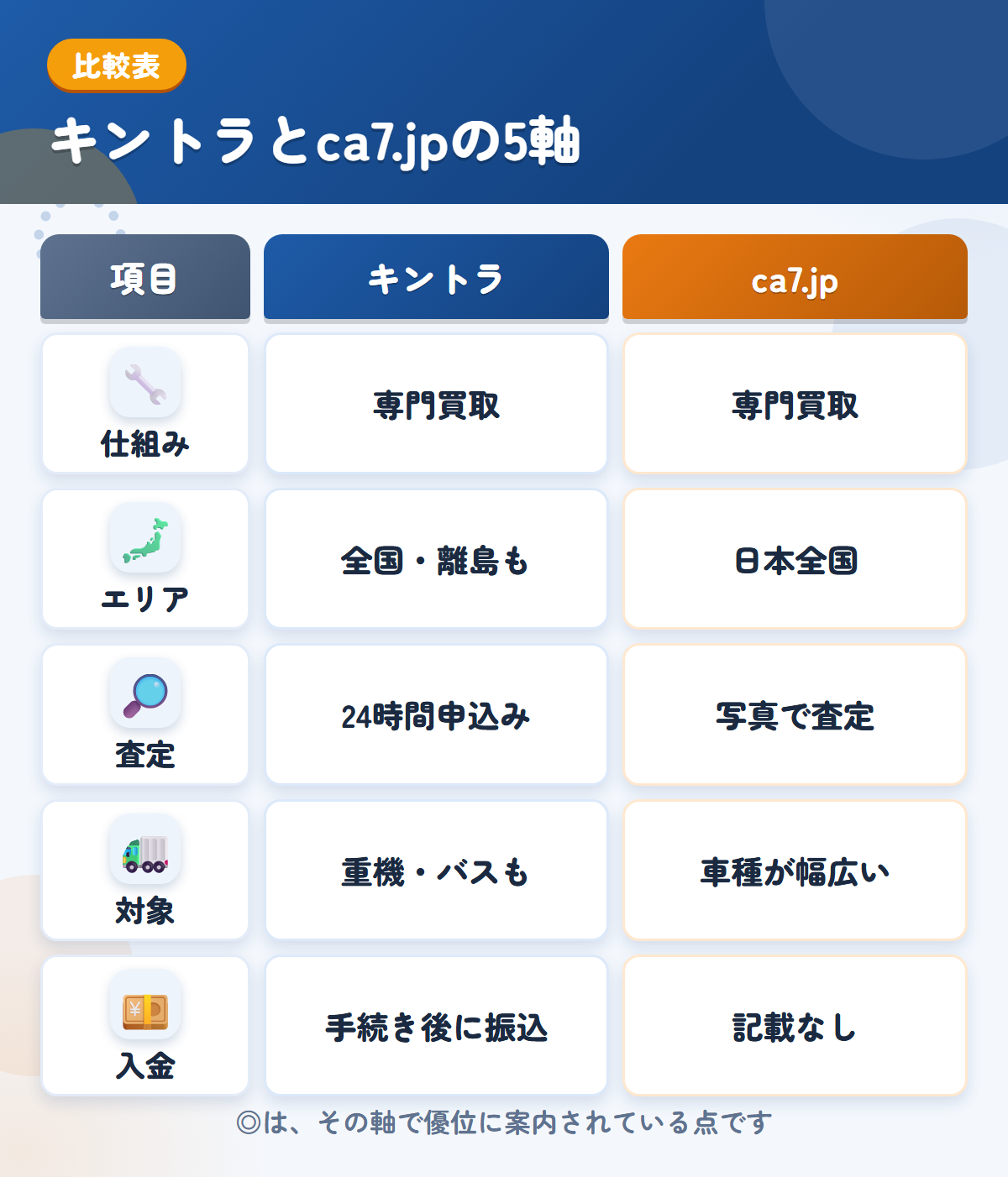 キントラとca7.jpの5軸比較表。仕組み、エリア、査定、対象、入金の違いを一覧にした図解