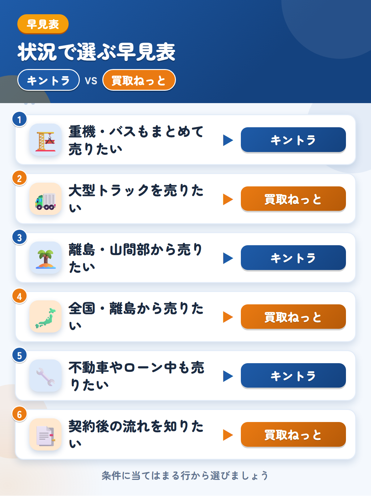 キントラと買取ねっとの選び方の早見表。重機やバスもまとめて売りたいならキントラ、大型トラックを売りたいなら買取ねっと