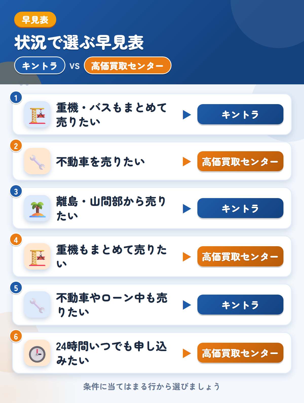 キントラと高価買取センターの選び方の早見表。重機やバスもまとめて売りたいならキントラ、不動車を売りたいなら高価買取センター