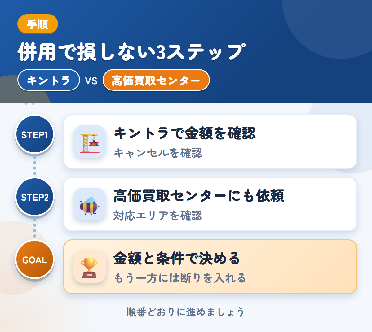 キントラと高価買取センターを併用する3ステップ。キャンセル料の扱いは、このときに聞きましょう、対応エリアの扱いも、このときに聞きましょう、金額と条件で決める