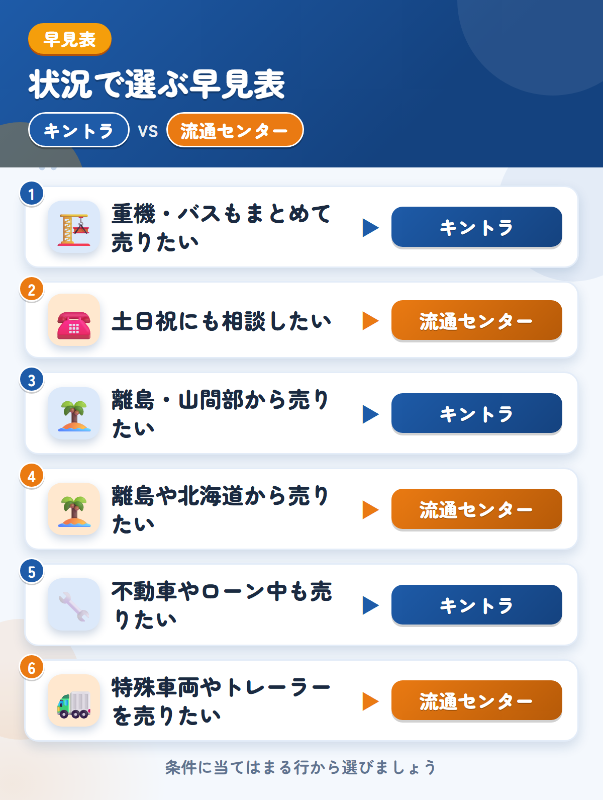 キントラと流通センターの選び方の早見表。重機やバスもまとめて売りたいならキントラ、土日祝にも相談したいなら流通センター