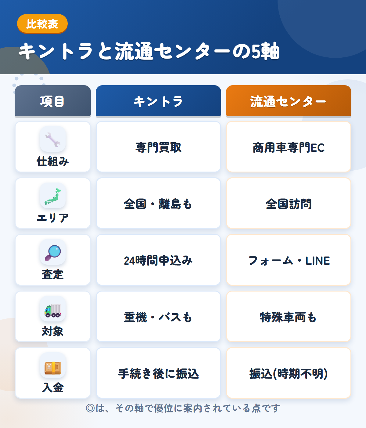 キントラと流通センターの5軸比較表。仕組み、エリア、査定、対象、入金の違いを一覧にした図解