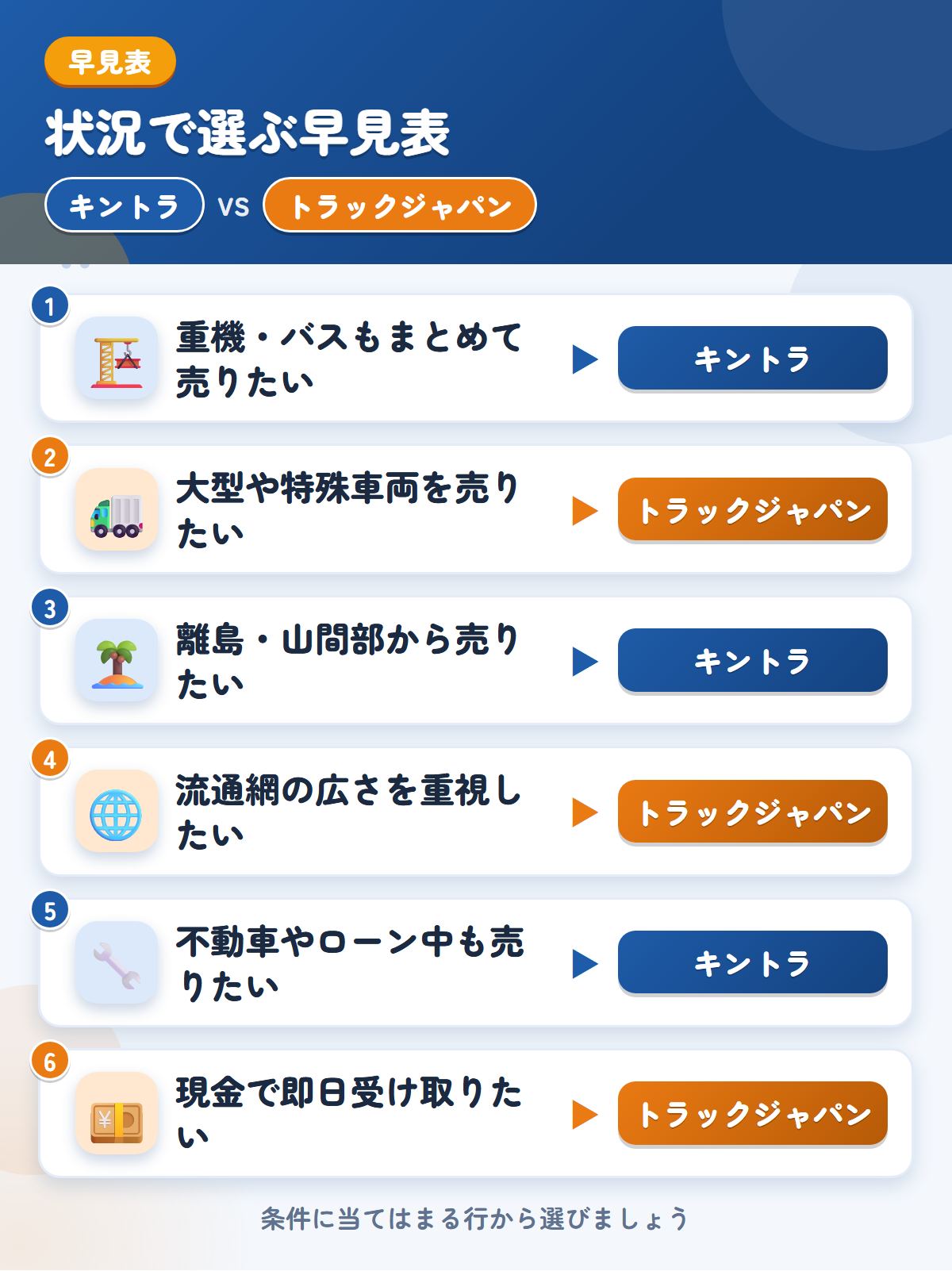 キントラとトラックジャパンの選び方の早見表。重機やバスもまとめて売りたいならキントラ、大型や特殊車両を売りたいならトラックジャパン