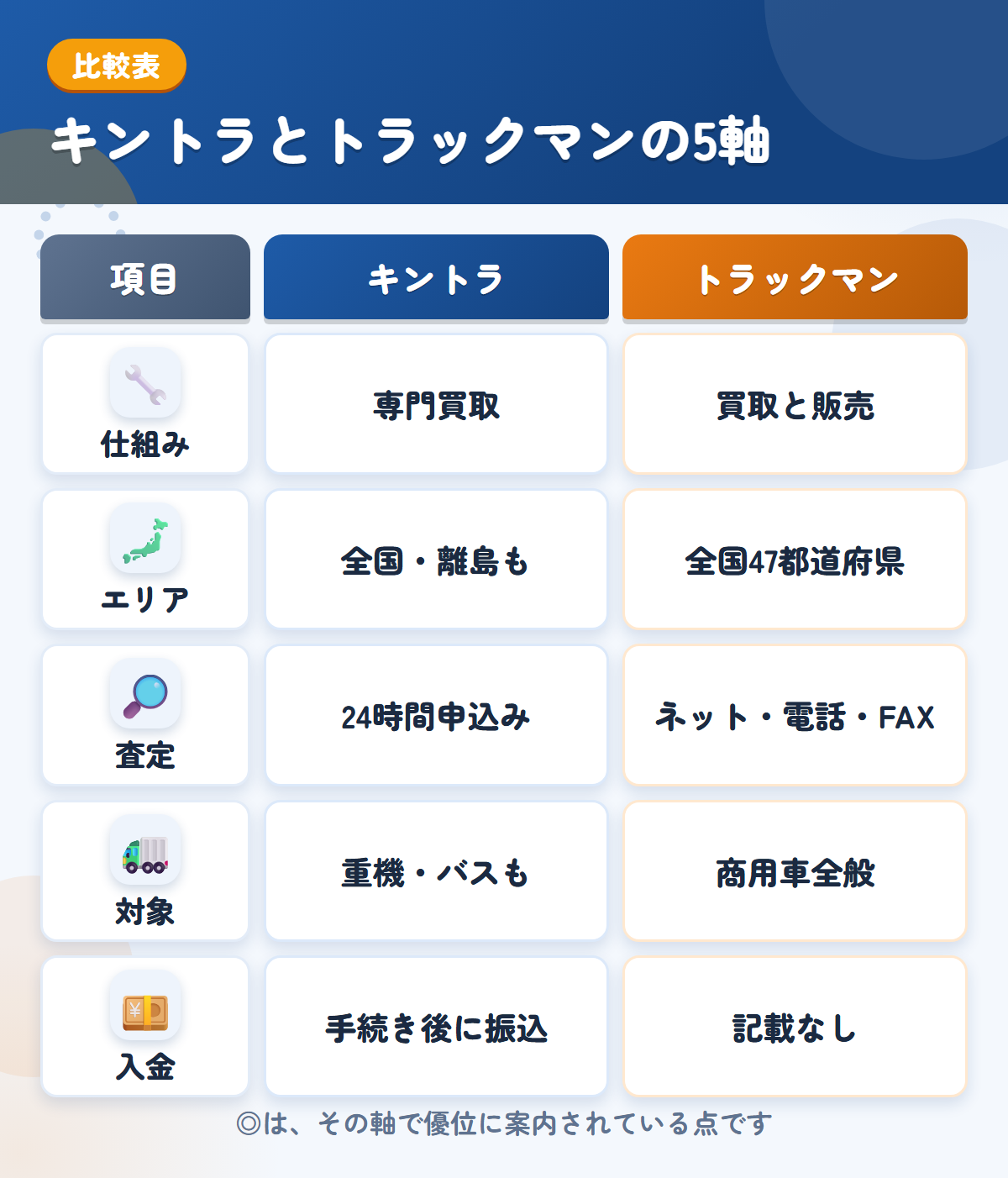 キントラとトラックマンの5軸比較表。仕組み、エリア、査定、対象、入金の違いを一覧にした図解