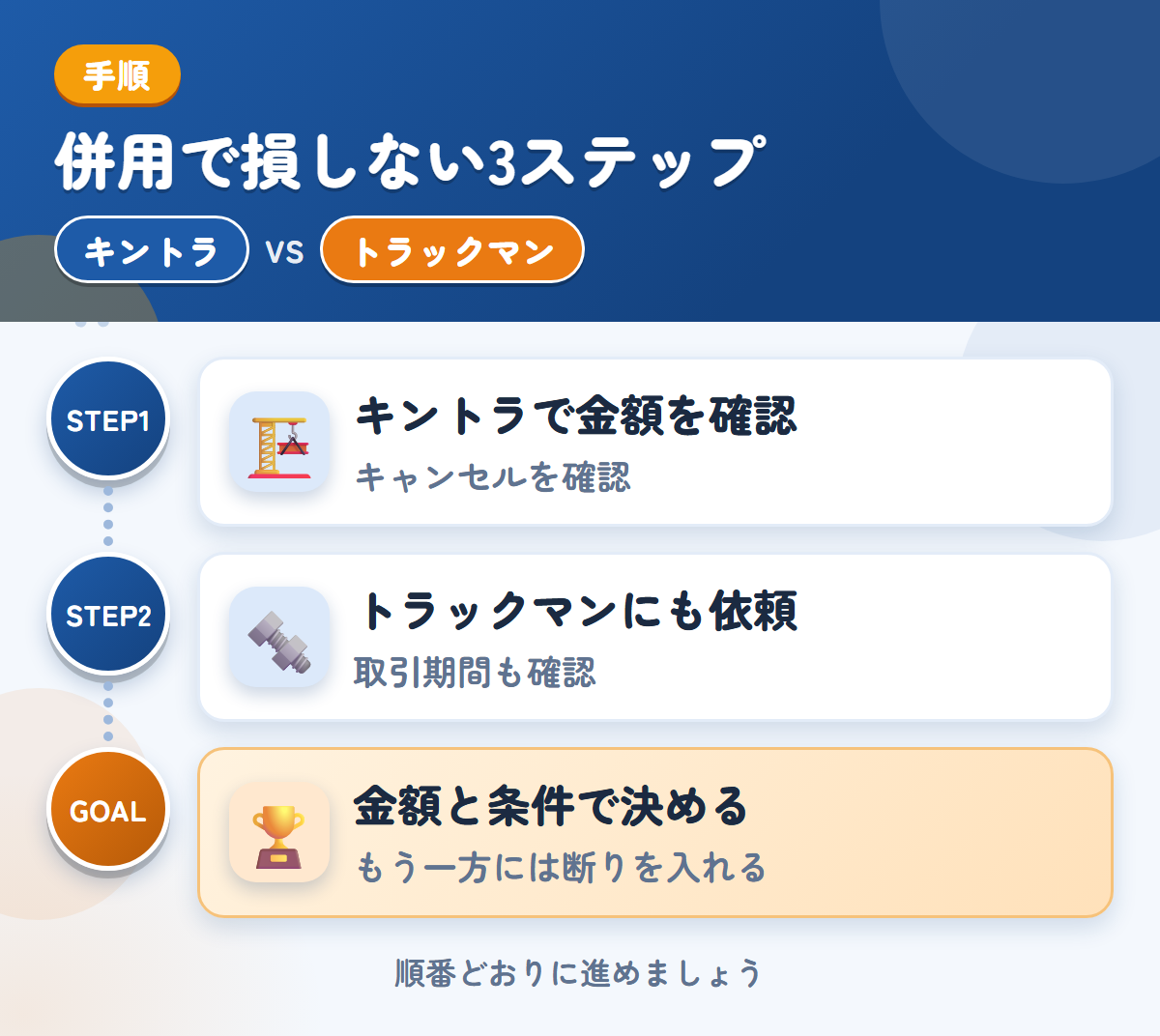 キントラとトラックマンを併用する3ステップ。キャンセル料の扱いは、このときに聞きましょう、確定査定後の取引期間も、このときに聞きましょう、金額と条件で決める