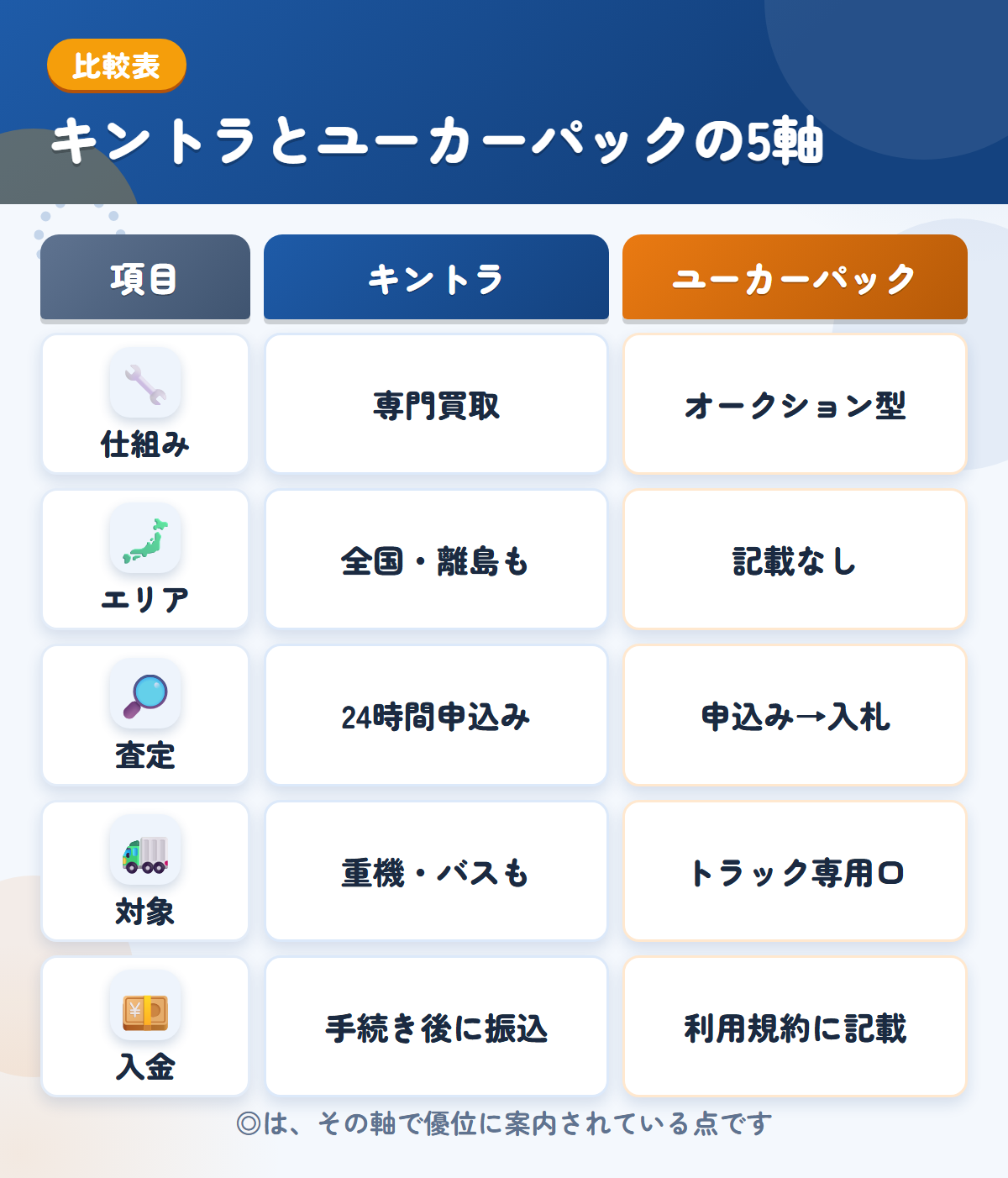 キントラとユーカーパックの5軸比較表。仕組み、エリア、査定、対象、入金の違いを一覧にした図解