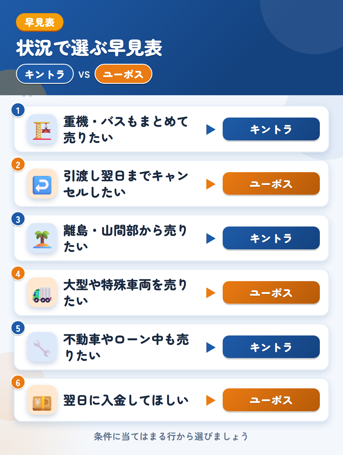 キントラとユーポスの選び方の早見表。重機やバスもまとめて売りたいならキントラ、引渡し翌日までキャンセルしたいならユーポス
