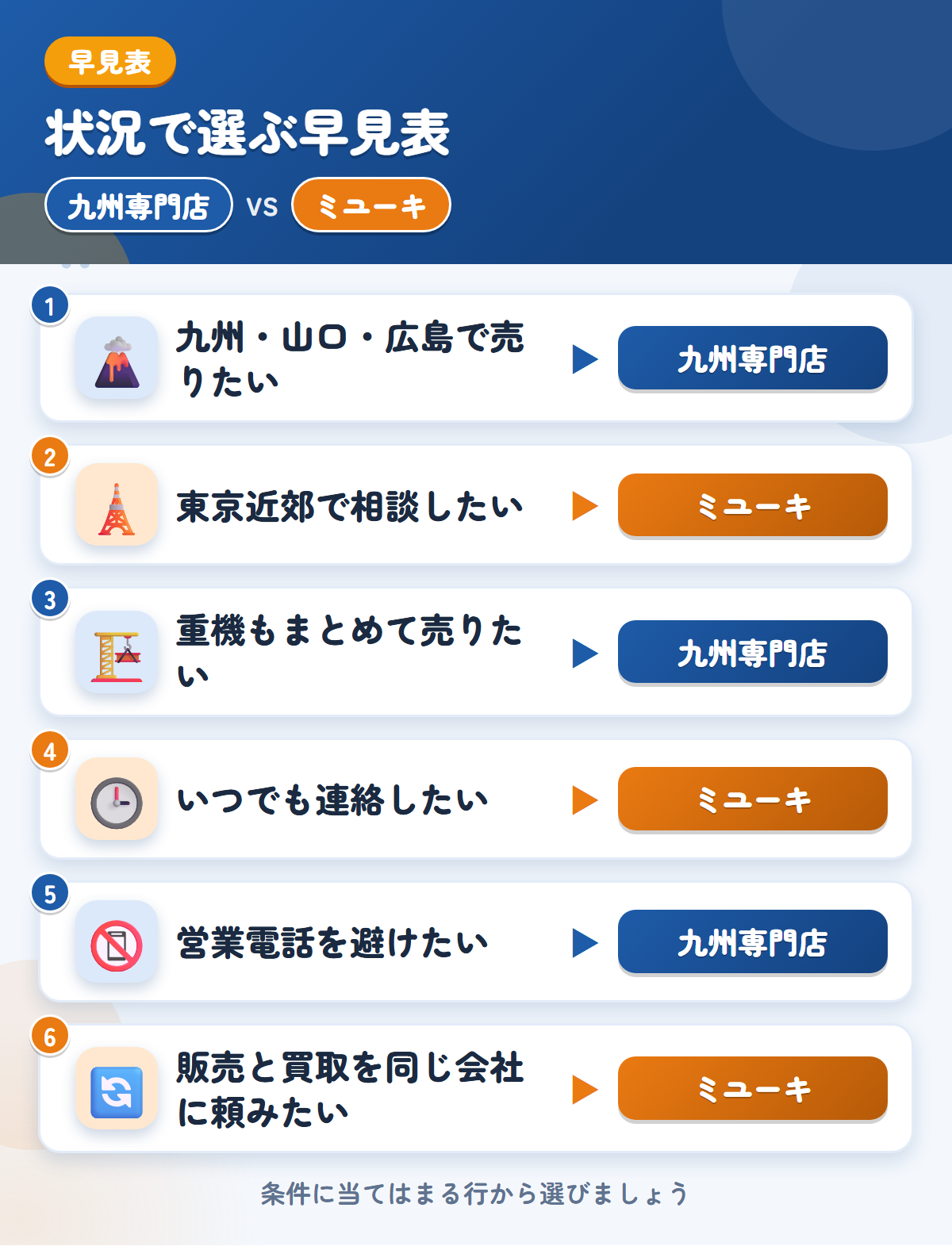 九州専門店とミユーキの選び方の早見表。九州・山口・広島で売りたいなら九州専門店、東京近郊で相談したいならミユーキ