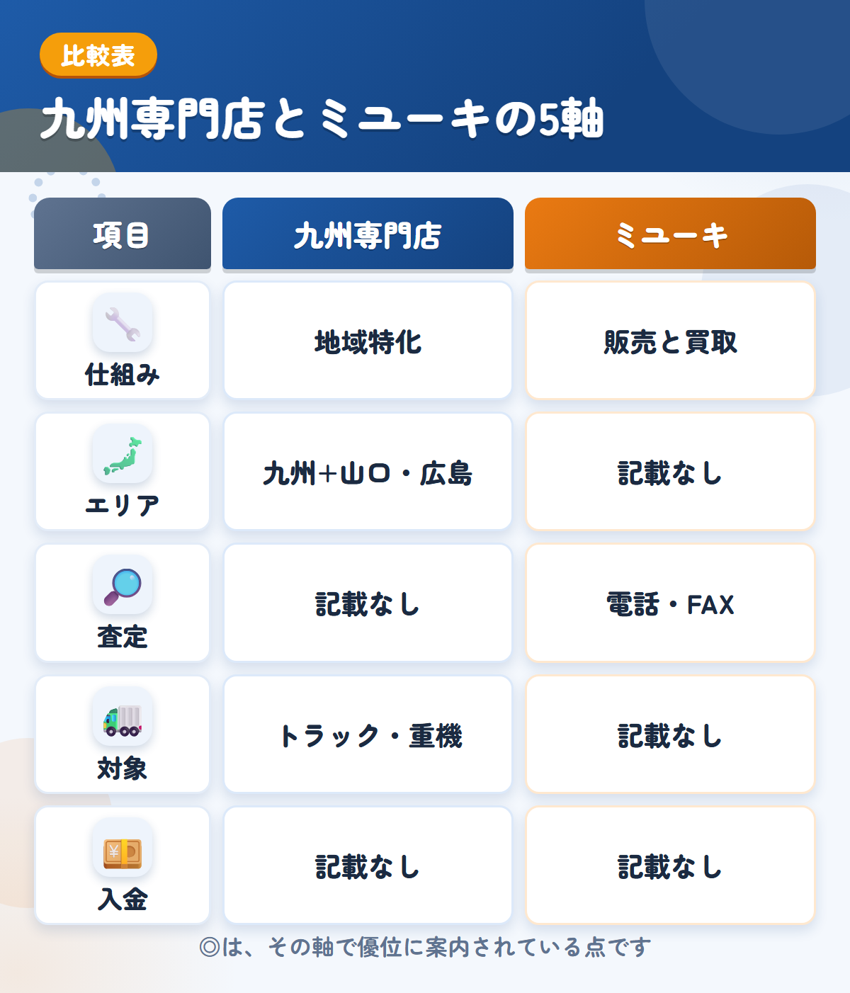 九州専門店とミユーキの5軸比較表。仕組み、エリア、査定、対象、入金の違いを一覧にした図解