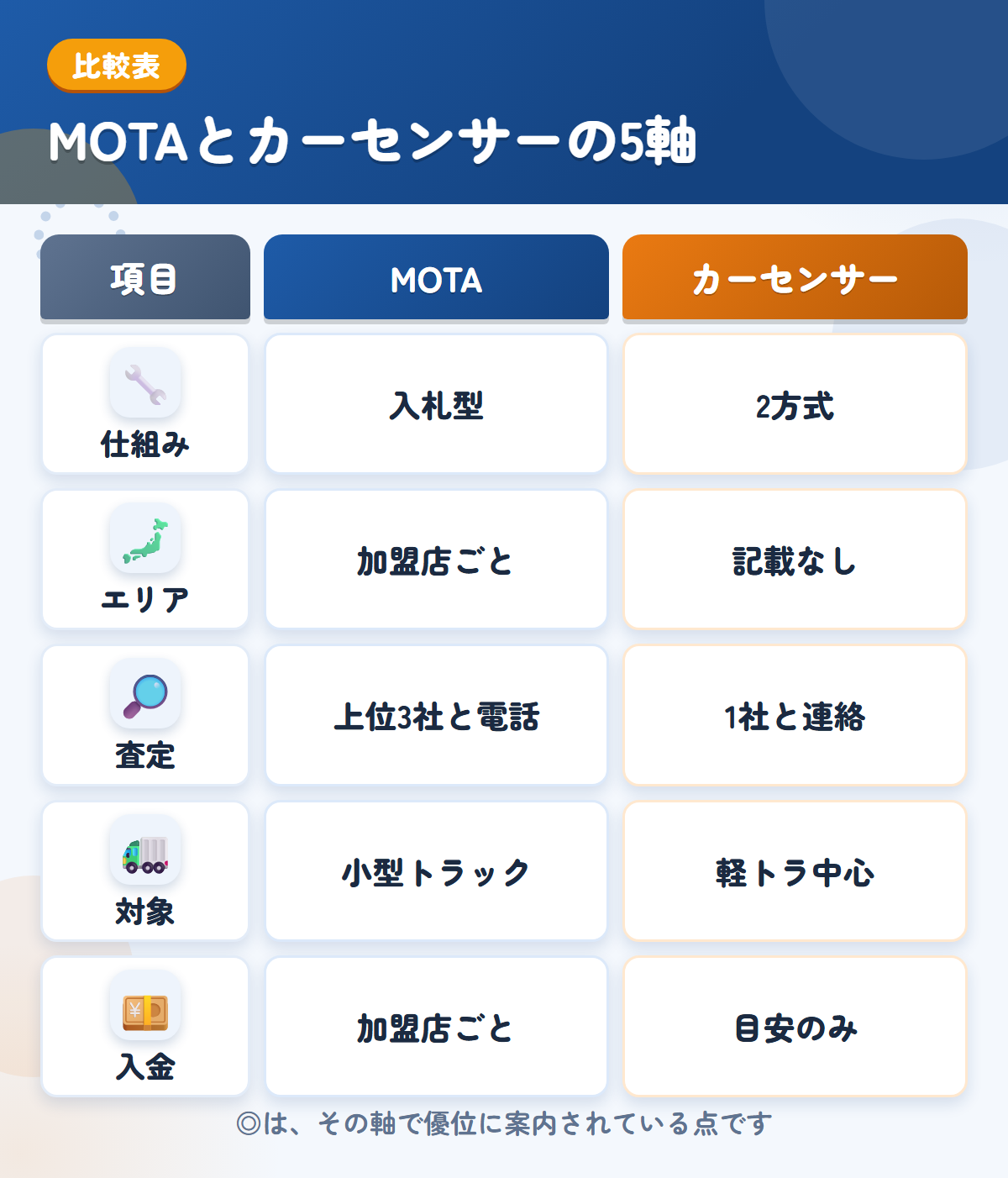 MOTAとカーセンサーの5軸比較表。仕組み、エリア、査定、対象、入金の違いを一覧にした図解
