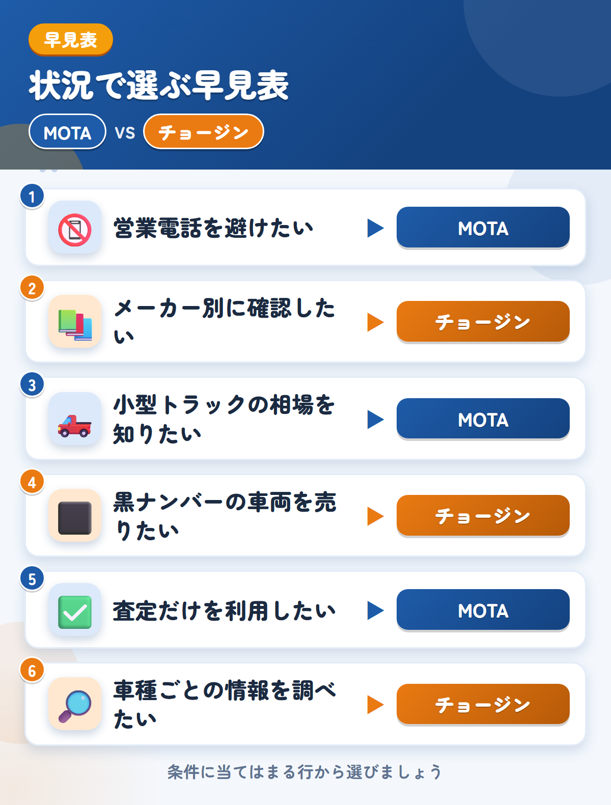 MOTAとチョージンの選び方の早見表。営業電話を避けたいならMOTA、メーカー別に確認したいならチョージン